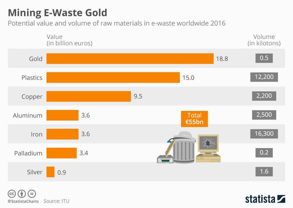Mining-e-waste-Gold